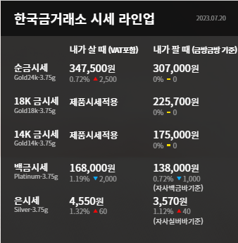 수원 한국금거래소 장안점 오늘의 금시세 금리 인상 영향으로 금값 하락
