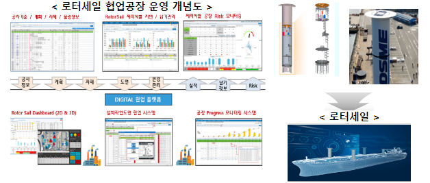 디지털 협업공장, 조선·가전·기계·자동차 산업으로 전방위 확산 디지털 협업공장, 조선·가전·기계·자동차 산업으로 전방위 확산