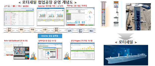 디지털 협업공장, 조선·가전·기계·자동차 산업으로 전방위 확산