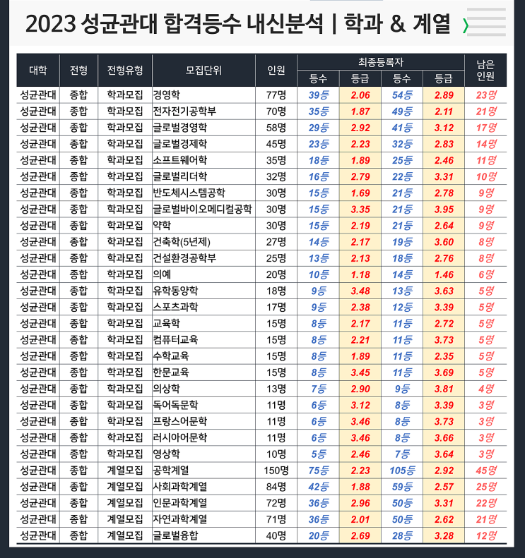  2023 성균관대 합격등수 내신 : 학과&계열