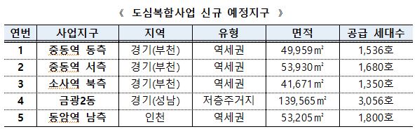 경기·인천 5곳 도심복합사업 예정지구 지정
