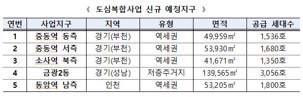  경기·인천 5곳 도심복합사업 예정지구 지정