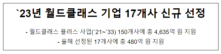 ’23년 월드클래스 기업 17개사 신규 선정 ’23년 월드클래스 기업 17개사 신규 선정
