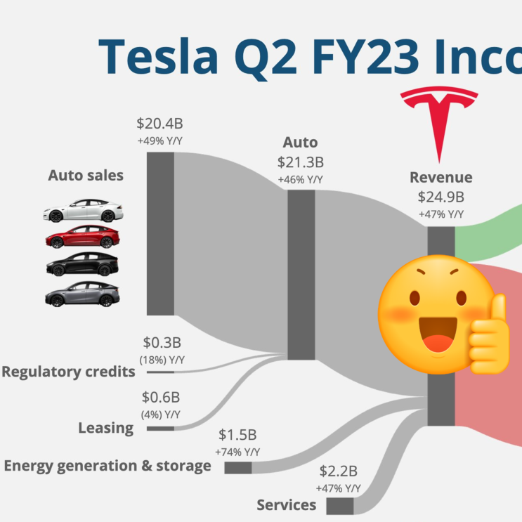  테슬라(TSLA) 손익계산서 & 실적 '23.2분기
