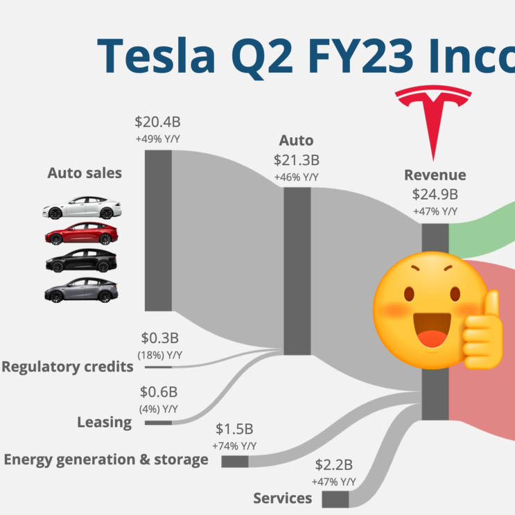 테슬라(TSLA) 손익계산서 & 실적 '23.2분기