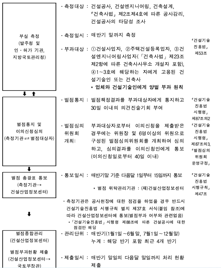  부실벌점 (신인도 평가 등)