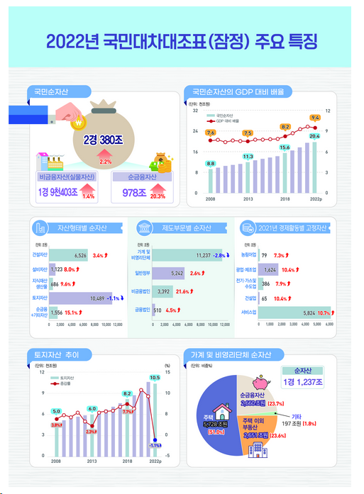 2022년 국민대차대조표 결과(잠정)