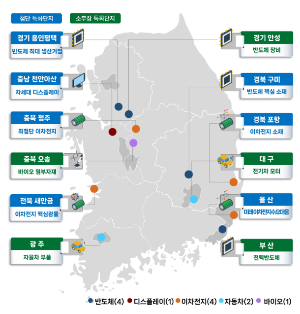 미래차, 바이오 등 5개 소부장 특화단지 지정