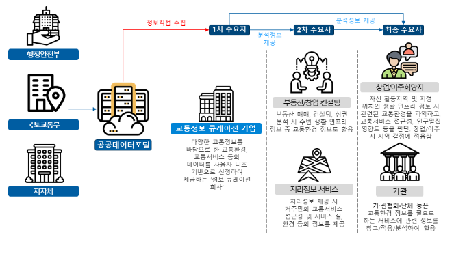 국민생활 밀접한 데이터, 묶음으로 개방 국민 편의 높이고 데이터 경제 활성화한다 국민생활 밀접한 데이터, 묶음으로 개방 국민 편의 높이고 데이터 경제 활성화한다