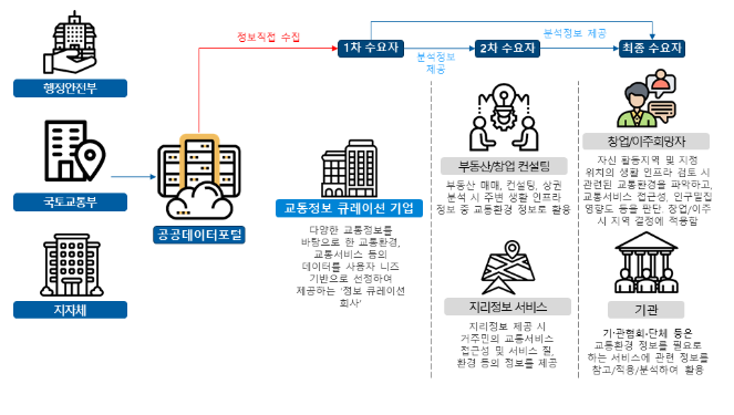 국민생활 밀접한 데이터, 묶음으로 개방 국민 편의 높이고 데이터 경제 활성화한다