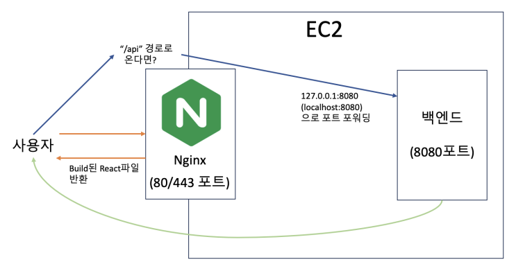 [Nginx] Nginx를 이용한 React 배포 및 Reverse Proxy 서버 구축하기 (EC2 + Nginx + express)