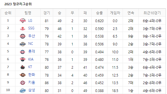  야구 주말경기 우천취소시 월요일 경기 진행  KBO 오피셜 발표 / 기아타이거즈 잔여경기