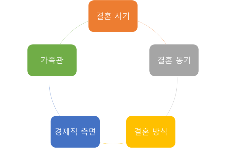  결혼 준비의 세대간 비교(전통사회 VS MZ세대)