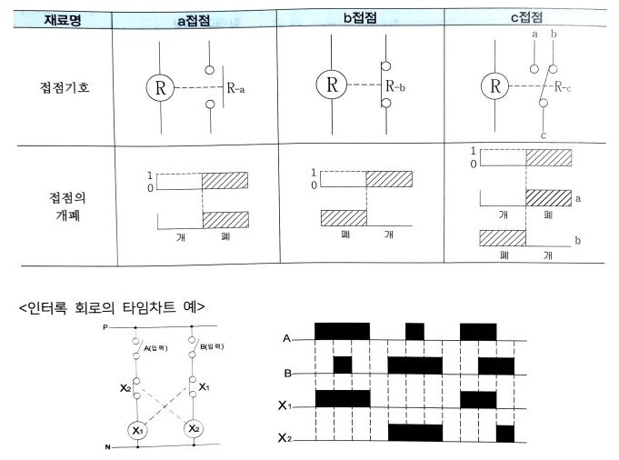 소방 관련 타임차트