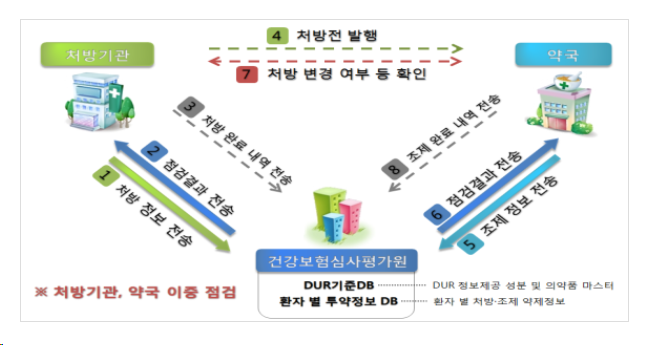 의약품안전사용서비스 사용현황 및 현장 의견청취 의약품안전사용서비스 사용현황 및 현장 의견청취