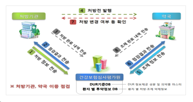 의약품안전사용서비스 사용현황 및 현장 의견청취