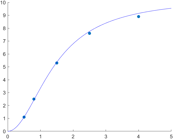  [수치해석] 비선형 회귀(Nonlinear Regression) 예제, 매트랩 코드