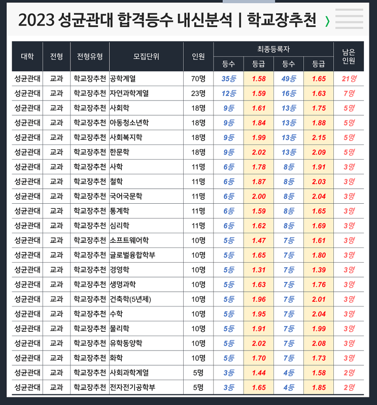  2023 성균관대 합격등수 내신 : 학교장 추전