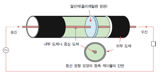  통신용 동축케이블의 종류와 특징, 구조