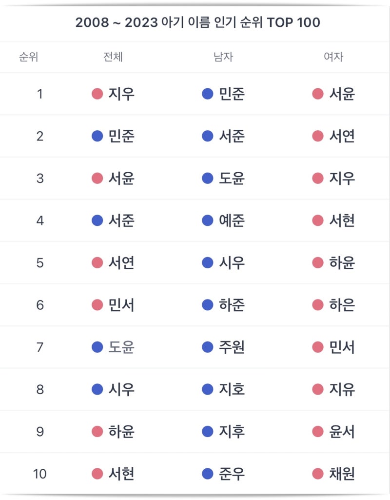 애기 이름 순위 아기이름분석 이름무료감정 작명사이트 안산작명소 정한이름연구원 : 네이버 블로그