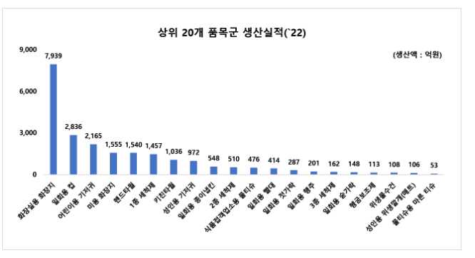 2022년 위생용품 생산·수입규모 2조 7,362억원 2022년 위생용품 생산·수입규모 2조 7,362억원