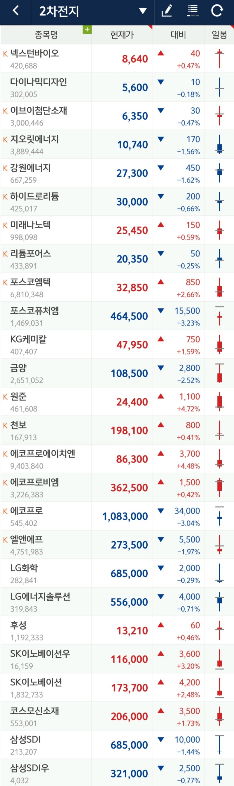 엘앤에프L&F 2차전지 관련주 매매 분석(개취, 개견) : 네이버 블로그