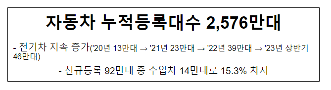 자동차 누적등록대수 2,576만대