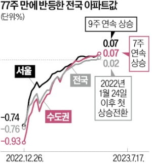  1년 반 만에 '집값 상승' 시그널