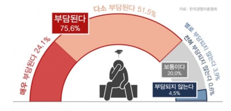 국민 4명 중 3명 "소득 대비 건강보험료 부담 크다"