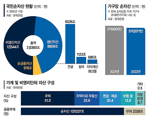  343조 날아간 전국 집값 [2022년 국민대차대조표]