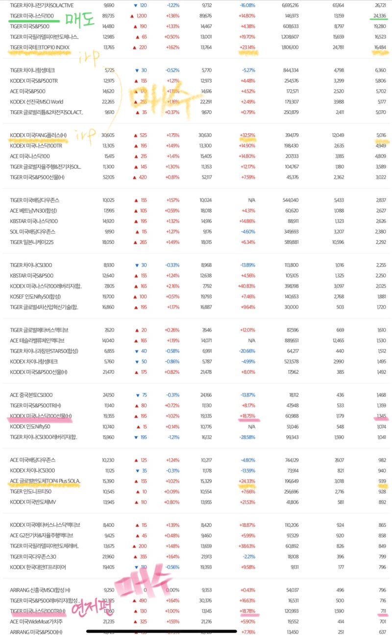 irp, 연저펀 계좌 리밸런싱 : tiger미국나스닥100 매도 : 네이버 블로그