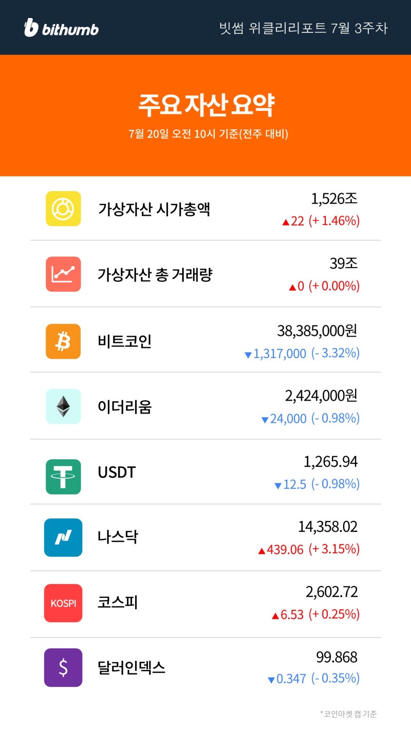 빗썸 위클리리포트] 리플이 쏘아올린 작은 공, 하반기 강세장의 신호일까 : 네이버 블로그
