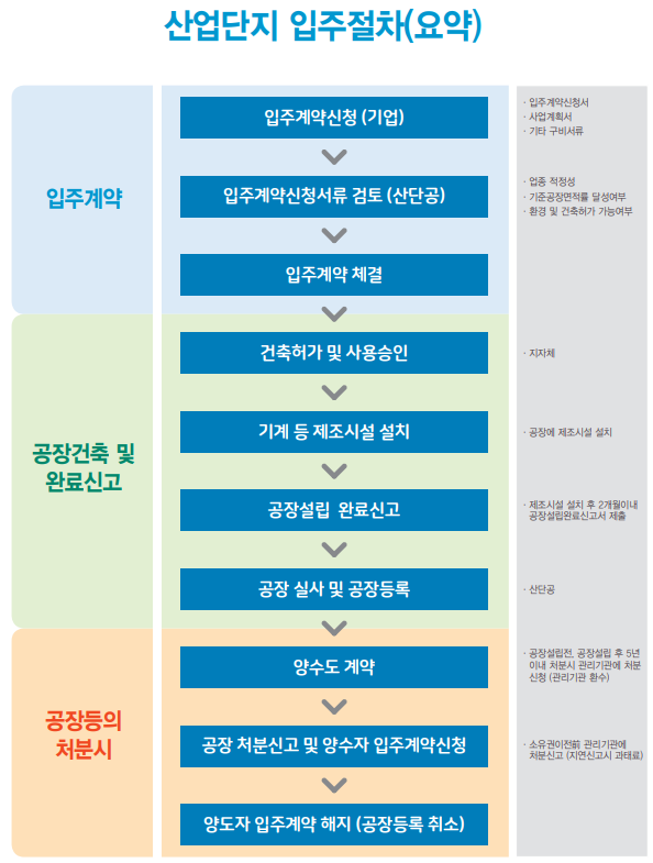  산업단지의 공장설립완료신고 전 토지 처분/ 이외 정보조회/산업단지 입주절차