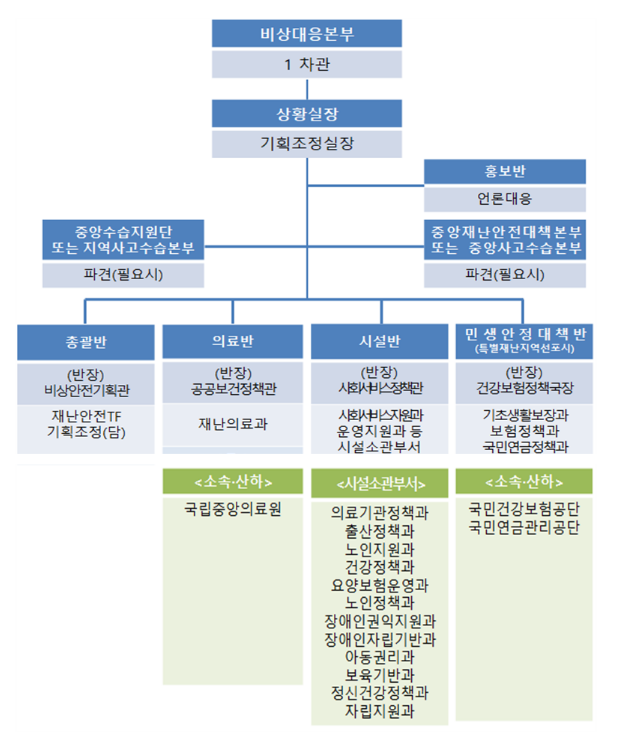 보건복지부 비상대응본부장, 폭우폭염 대비 노인요양시설 현장방문 보건복지부 비상대응본부장, 폭우폭염 대비 노인요양시설 현장방문