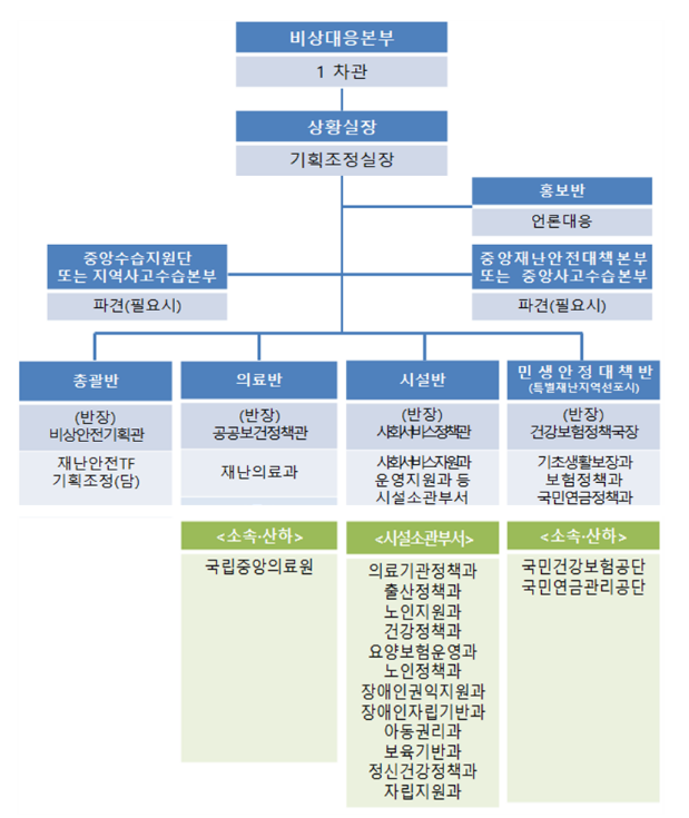 보건복지부 비상대응본부장, 폭우폭염 대비 노인요양시설 현장방문