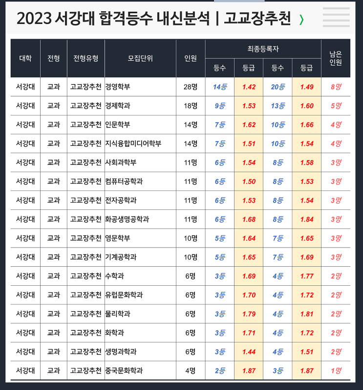  2023 서강대 합격등수 내신 : 고교장추천