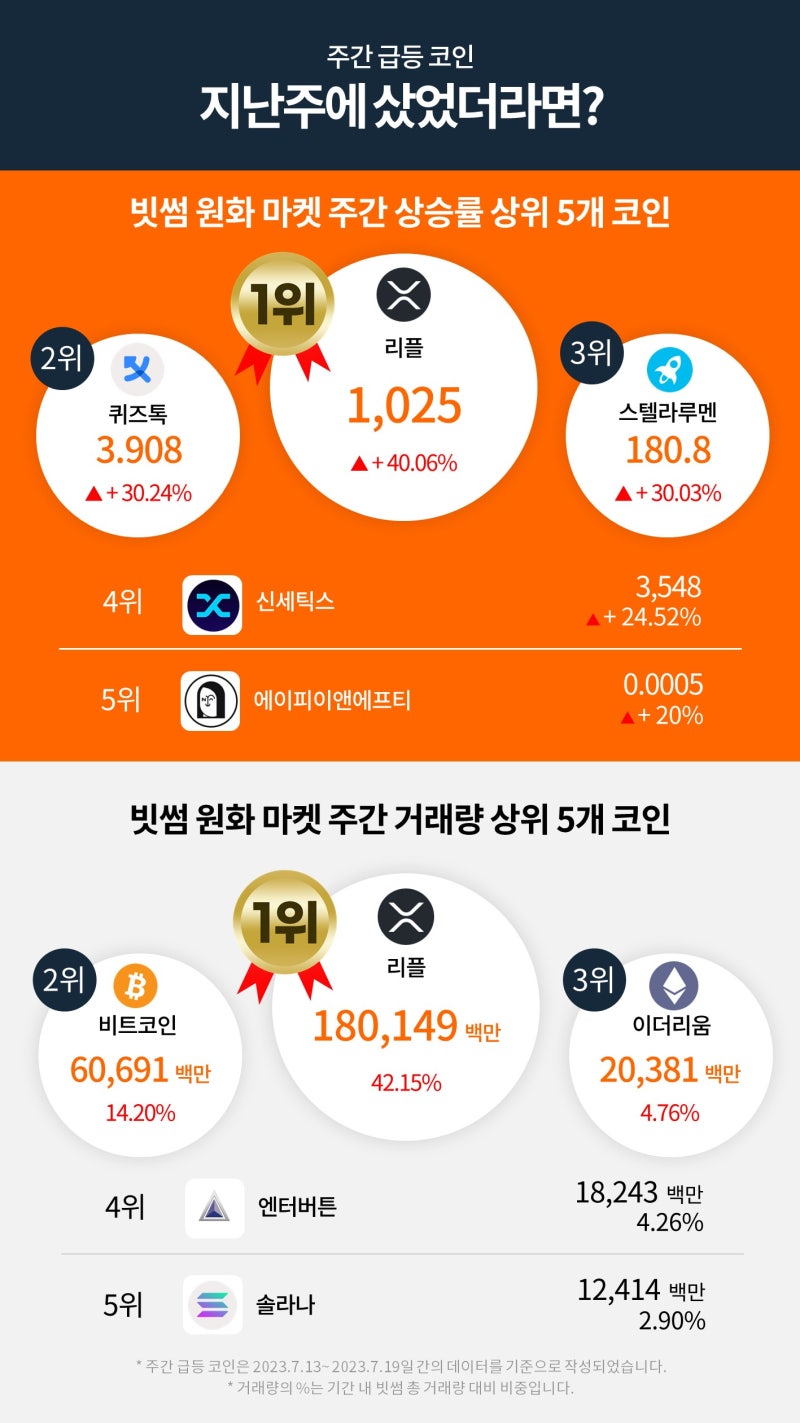 빗썸 위클리리포트] 리플이 쏘아올린 작은 공, 하반기 강세장의 신호일까 : 네이버 블로그