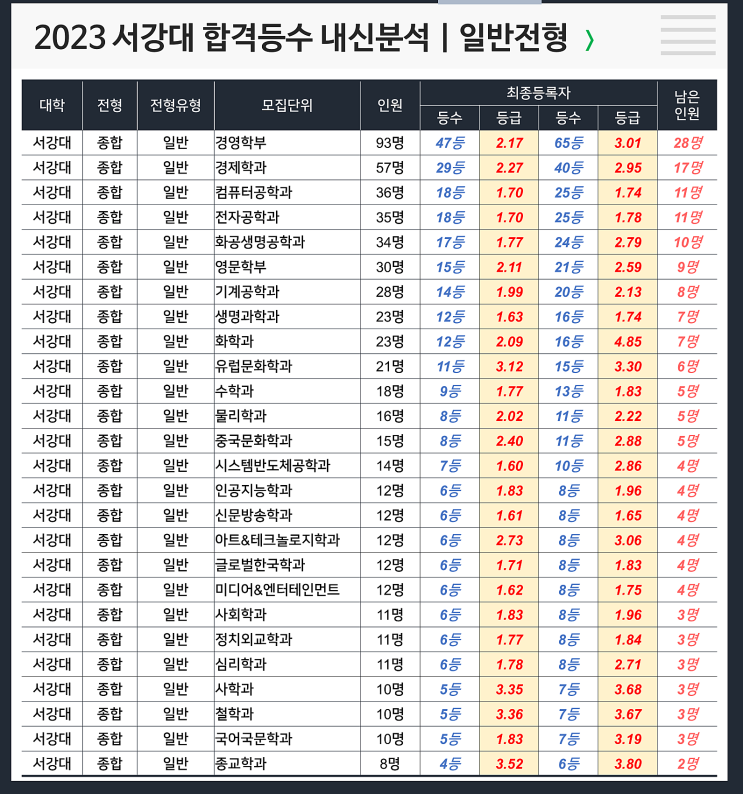  2023 서강대 합격등수 내신 : 일반전형