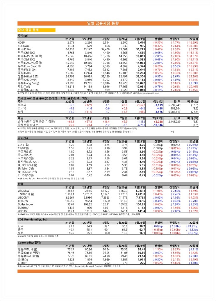  금융시장동향(23.07.21), 금융위원회