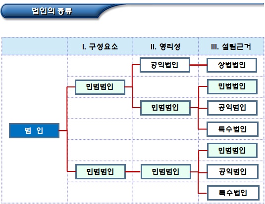 비영리법인 종류(사단법인, 재단법인) 비영리법인 종류(사단법인, 재단법인)