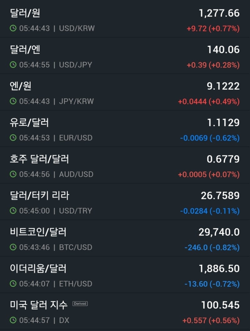 미국증시 마감시황[7/20 미국시간기준] (feat. 환율, 금, 구리, 유가,채권) : 네이버 블로그