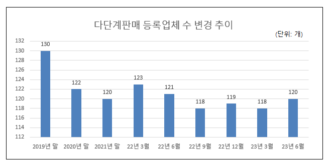 2023년 2분기 다단계판매업자 주요정보 변경사항 공개 2023년 2분기 다단계판매업자 주요정보 변경사항 공개