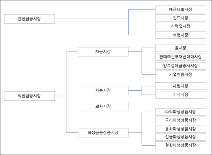 1-2 금융시장의 개요