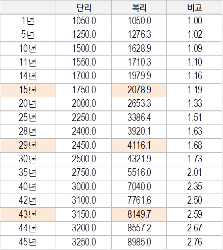  [72의법칙] 복리의 마법으로 언제 내 자산이 두배가 될까?