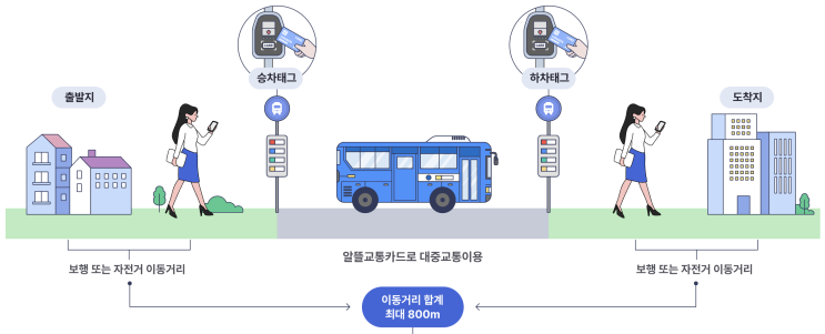 알뜰교통카드 플러스 혜택 및 사용법