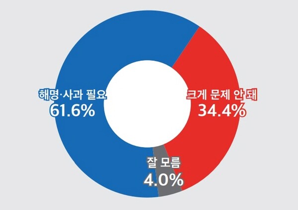 국민 60% 이상 "<b>김건희</b> 여사 명품 쇼핑 <b>논란 사과</b> 필요"...... 