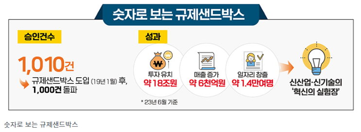 4년 만에 규제샌드박스 1000건 넘어…일자리 1만 4000여개 창출_국무조정실 4년 만에 규제샌드박스 1000건 넘어…일자리 1만 4000여개 창출_국무조정실