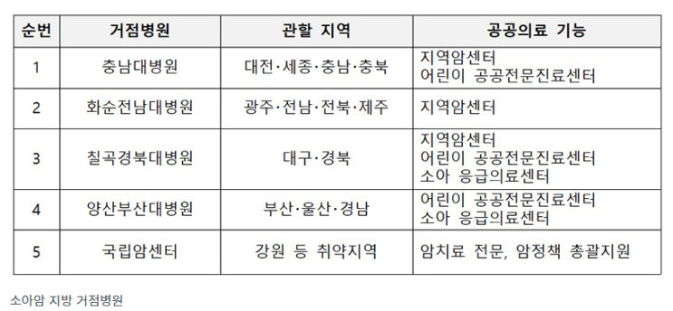 전국 5곳에 소아암 거점병원 육성…집 가까운 곳에서 치료 가능 전국 5곳에 소아암 거점병원 육성…집 가까운 곳에서 치료 가능