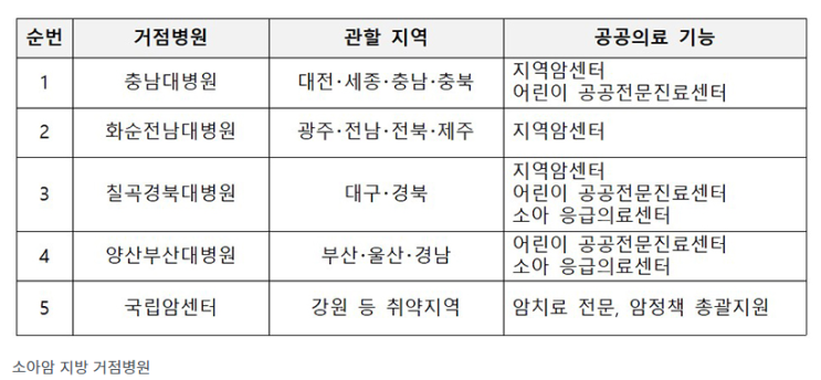 전국 5곳에 소아암 거점병원 육성…집 가까운 곳에서 치료 가능