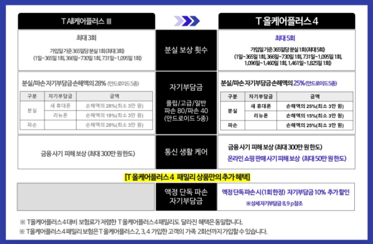 【①.새로운 핸드폰 보험 T 올케어플러스 4】 【①.새로운 핸드폰 보험 T 올케어플러스 4】